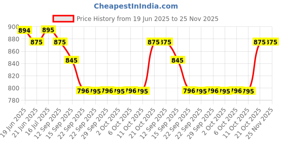amazon.in zoop by Titan Glitter Quartz Analog Grey Dial Polyurethane Strap Watch for Kids-26030PP05W zoop Price History Graph from 19 Jun 2025 to 25 Nov 2025