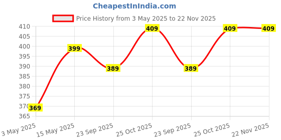 amazon.in by Trendy Home Garbage Bags for Dustbin (Pack of 6, Large, 180 Count, 24 x 32 Inches) for Dry & Wet Waste, Dustbin Trash Bags, Garbage Bag for Trash Cans, 30 Bags Per Roll (Black) Price History Graph from 3 May 2025 to 22 Nov 2025