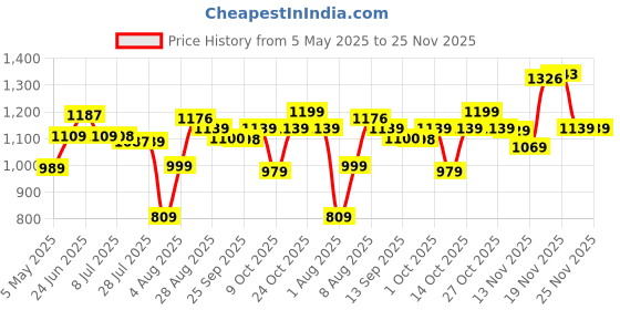 amazon.in by Trendy Home Shoe Rack (3-Layer) Foldable Sneakers Box, Collapsible Storage Organizer for Shoe, Slippers and Books, Storage Rack for Living Room, Multipurpose Cabinet Organizer (White) Price History Graph from 5 May 2025 to 25 Nov 2025