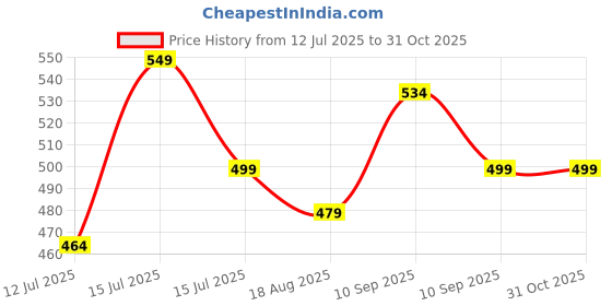 amazon.in kzalcon by Uzarus Men's Standard Length Cotton Blend Sleeveless Regular Solid Jacket kzalcon Price History Graph from 12 Jul 2025 to 31 Oct 2025