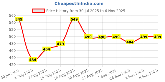 amazon.in kzalcon by Uzarus Men's Standard Length Cotton Blend Sleeveless Regular Solid Jacket kzalcon Price History Graph from 30 Jul 2025 to 5 Nov 2025