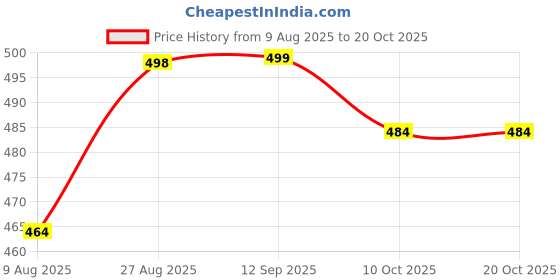 amazon.in kzalcon by Uzarus Men's Standard Length Cotton Blend Sleeveless Regular Solid Jacket kzalcon Price History Graph from 9 Aug 2025 to 20 Oct 2025