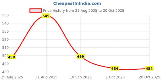amazon.in kzalcon by Uzarus Men's Standard Length Cotton Blend Sleeveless Regular Solid Jacket kzalcon Price History Graph from 25 Aug 2025 to 17 Oct 2025