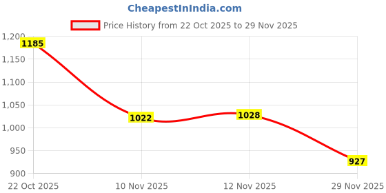 amazon.in vm by Vastramay Men's Cotton Kurta Pyjama Set vm Price History Graph from 22 Oct 2025 to 29 Nov 2025
