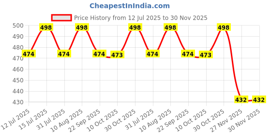 amazon.in one8 By Virat Kohli Men's Breathable Casual, Running, Gym & Training High-Ankle Length, Multicolor Cotton Socks (Pack Of 4) one8 Price History Graph from 12 Jul 2025 to 30 Nov 2025