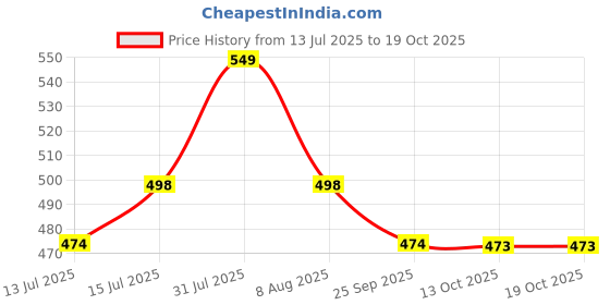 amazon.in one8 By Virat Kohli Moisture Management Ankle Length Socks For Men | Gym, Running, Workout, Fitness | Polyester And Nylon | Multicolor | Pack Of 5 one8 Price History Graph from 13 Jul 2025 to 18 Oct 2025