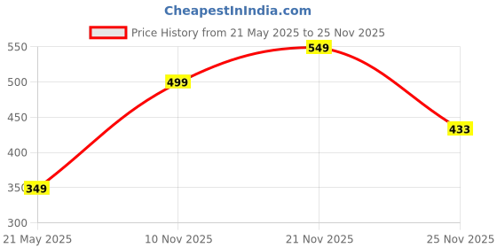amazon.in one8 by Virat Kohli MOISTURE MANAGEMENT Ankle Socks for Men | Gym, Running, Workout, Fitness | Polyester & Nylon | Pack of 5 one8 Price History Graph from 21 May 2025 to 25 Nov 2025