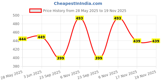amazon.in augen By Visions India Retro Vintage Cateye Abstract Unisex UV Protected Sunglasses Uv400 Protected (143) augen Price History Graph from 28 May 2025 to 18 Nov 2025