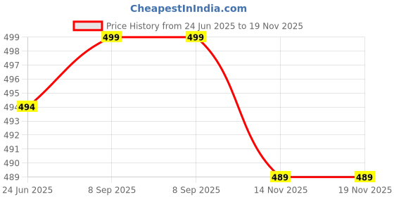 amazon.in augen By Visions India Retro Vintage Fire Design Rimless Flame Abstract Unisex Non-Polarized Sunglasses Uv400 Protected (168) augen Price History Graph from 24 Jun 2025 to 18 Nov 2025