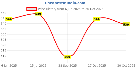 amazon.in augen By Visions India Retro Vintage Square Abstract Unisex Non-Polarized Sunglasses Uv400 Protected (163) augen Price History Graph from 6 Jun 2025 to 27 Oct 2025