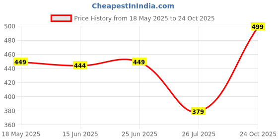 amazon.in augen By Visions India Retro Vintage Square Abstract Unisex UV Protected Sunglasses Uv400 Protected (140) augen Price History Graph from 18 May 2025 to 24 Oct 2025