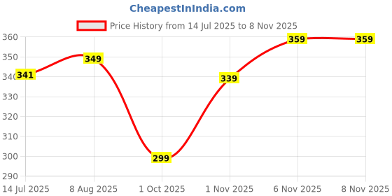 amazon.in augen By Visions India Women EVA Waterproof Rain Coat Hooded Outdoor Water Resistant Portable Raincoat Suit for Unisex EVA Rain Coat (Free Size) augen Price History Graph from 14 Jul 2025 to 4 Nov 2025