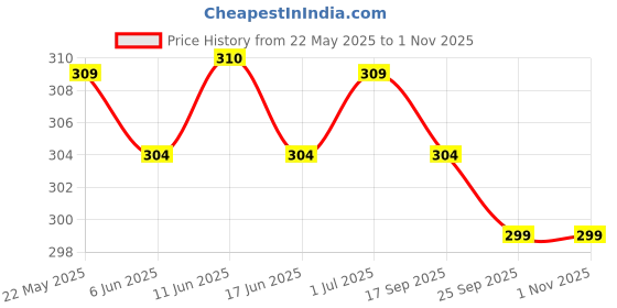amazon.in augen By Visions India Women EVA Waterproof Transparent Rain Coat Hooded Outdoor Water Resistant Portable Raincoat Suit for Unisex EVA Rain Coat (Free Size) augen Price History Graph from 22 May 2025 to 1 Nov 2025