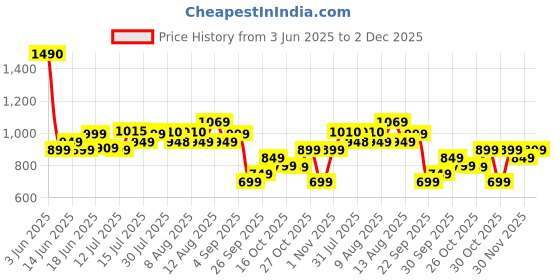 amazon.in by YFL Home Milk Frother for Coffee | 3 Speed Electric Milk Frother Perfect for Coffee, Lattes, Milk, Hot Chocolates & Cream | Handheld, Portable, Rechargeable Frother with Stand & Whisker Price History Graph from 3 Jun 2025 to 2 Dec 2025