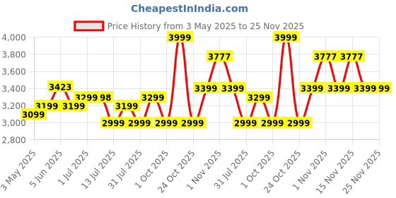 amazon.in by YFL home Retro Electric Kettle1.8 Litre | 2000 W Kettle for Hot Water | Electric Kettle with Auto Shut-Off & Boil-Dry Protection | Detachable Lid,Cool-Touch Handle,360° Rotating Base Price History Graph from 3 May 2025 to 25 Nov 2025