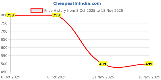 amazon.in marswalk by Zebra Footwears, Tibet Men’s Casual Boat Brown Shoe. marswalk Price History Graph from 8 Oct 2025 to 17 Nov 2025