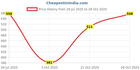 amazon.in rosaline by Zivame Women's Cotton Non-Padded Wire Free Everyday Bra rosaline Price History Graph from 26 Jul 2025 to 28 Oct 2025