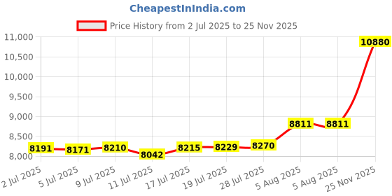 amazon.in BYANDBY 2024 Kids Tablet, Android 12 7 Inch Tablet for Kids, 4GB+32GB ROM+1TB Expands Quad-Core with Shockproof Case, BT, WiFi, Parental Control, 2MP Dual Camera Price History Graph from 2 Jul 2025 to 25 Nov 2025