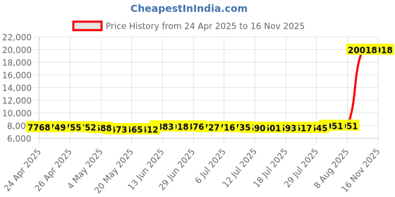 amazon.in BYANDBY Tablet 7 Inch Android 12.0 Tablet 4GB+32GB ROM (1TB Extended) Quad Core WiFi GMS Dual Camera Educational Game (Silver) Price History Graph from 24 Apr 2025 to 16 Nov 2025