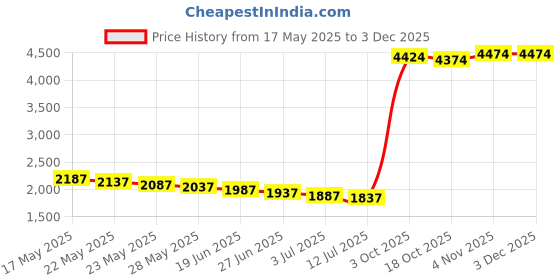 amazon.in byc WOMEN'S INNER PAJAMA - WHITE byc Price History Graph from 17 May 2025 to 2 Dec 2025