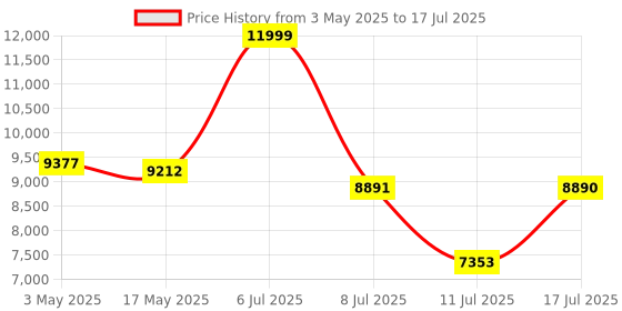 amazon.in ByDiffer 4K HD Digital Media Player MP4 Video Player for USB/SD Card Auto Play H.265/HEVC Digital Signage HDMI/AV Output Price History Graph from 3 May 2025 to 17 Jul 2025