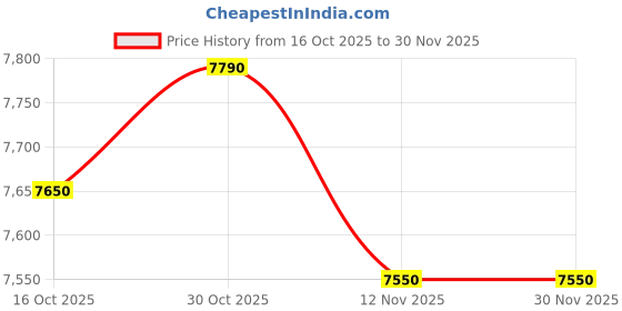 amazon.in Bydorunce FDXLFWP1930 FD Field Wiring Panel Kit Replace for Universal H-Series Low Nox Pool Heater Price History Graph from 16 Oct 2025 to 29 Nov 2025