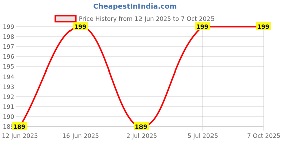 amazon.in Bydroid 180 Degree Rotation positional SG 90 Micro/Mini Servo Motor for RC Planes, Cars and Robots bydroid Price History Graph from 12 Jun 2025 to 6 Oct 2025