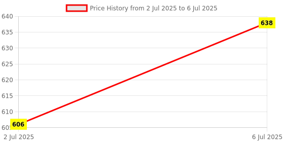 amazon.in Bydroid 360 Degree Rotation Continuous SG 90 Micro/Mini Servo Motor for RC Planes, Cars and Robots - pack of 4 bydroid Price History Graph from 2 Jul 2025 to 6 Jul 2025