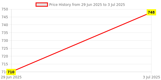 amazon.in Bydroid 360 Degree Rotation Continuous SG 90 Micro/Mini Servo Motor for RC Planes, Cars and Robots - Pack of 5 bydroid Price History Graph from 29 Jun 2025 to 3 Jul 2025