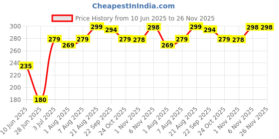 amazon.in Bye Organic Bed Bug Spray – Natural & Non-Toxic | Kills & Repels Bed Bugs, Eggs & Dust Mites | Safe for Mattress, Home & Travel | Child & Pet Safe | 100ml bye organic Price History Graph from 10 Jun 2025 to 25 Nov 2025