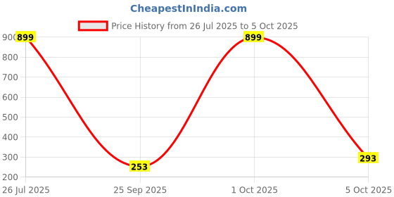 amazon.in BYEASY USB Hub, USB 3.1 C to USB 3.0 Hub with 4 Ports and 2ft Extended Cable, Ultra Slim Portable USB Splitter for MacBook, Mac Pro/Mini, iMac, Ps4, PS5, Surface Pro, Flash Drive, Samsung(White) Price History Graph from 26 Jul 2025 to 5 Oct 2025