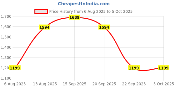 amazon.in BYEASY USB to Ethernet Adapter, USB C to RJ45 Gigabit LAN Network Adapter Supporting 10/100/1000 Mbps for MacBook Pro/Air, iPad Pro, iMac, XPS, Surface, Notebook Laptop UC164 Price History Graph from 6 Aug 2025 to 5 Oct 2025