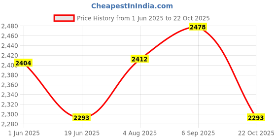 amazon.in byford by pantaloons Men Blazer byford by pantaloons Price History Graph from 1 Jun 2025 to 22 Oct 2025