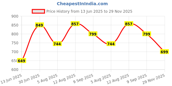 amazon.in byford by pantaloons Men's Chino Shorts byford by pantaloons Price History Graph from 13 Jun 2025 to 29 Nov 2025