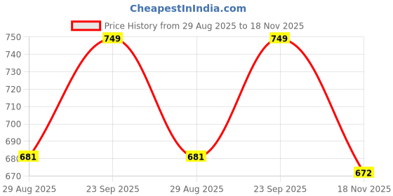 amazon.in byford by pantaloons Men's Chino Shorts byford by pantaloons Price History Graph from 29 Aug 2025 to 18 Nov 2025