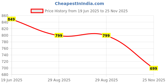 amazon.in byford by pantaloons Men's Chino Shorts byford by pantaloons Price History Graph from 19 Jun 2025 to 25 Nov 2025
