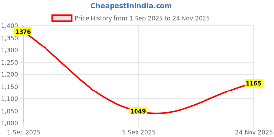 amazon.in byford by pantaloons Men's Combo4677 Sandal byford by pantaloons Price History Graph from 1 Sep 2025 to 24 Nov 2025