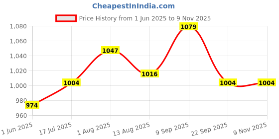 amazon.in byford by pantaloons Men's Regular Trousers byford by pantaloons Price History Graph from 1 Jun 2025 to 9 Nov 2025