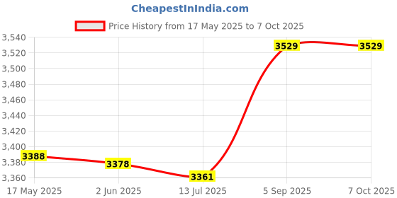 amazon.in byged 2.5-Inch HDD Power Switch, SATA Switch, for PC for Desktop Computer Home byged Price History Graph from 17 May 2025 to 6 Oct 2025