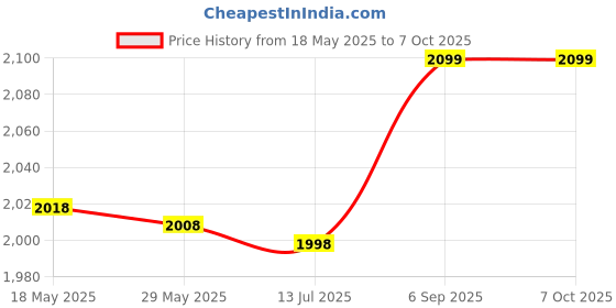 amazon.in byged MIDI Cord, LED Indicator MIDI Cable Converter Easy to Use USB for PC byged Price History Graph from 18 May 2025 to 6 Oct 2025