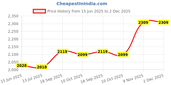 amazon.in byged Saving Money Star Shape Rivet, Anti‑Rust Smoothing Stud Button, Exquisite for Luggage Leather Bags(white) byged Price History Graph from 15 Jun 2025 to 2 Dec 2025