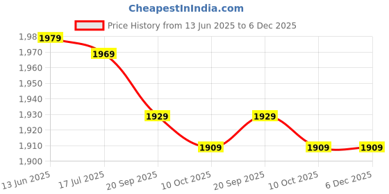 amazon.in byged Shoe Spikes, A Pair Zinc Alloy Outdoor 10 Teeth Ice Snow Grippers, Hiking Climbing for Boots Shoes(M Size (36-40 Shoes)) byged Price History Graph from 13 Jun 2025 to 6 Dec 2025