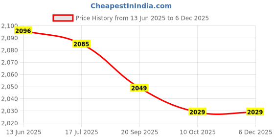 amazon.in byged Shoe Spikes, A Pair Zinc Alloy Outdoor 10 Teeth Ice Snow Grippers, Hiking Climbing for Boots Shoes(XL Size (45-47 Shoes)) byged Price History Graph from 13 Jun 2025 to 5 Dec 2025