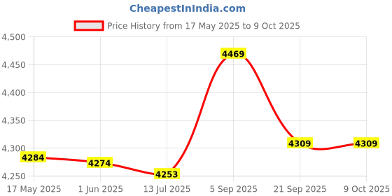 amazon.in byged Water Block, GPU Block, with POM Cover Durable 12.9mm Copper for GPU PC byged Price History Graph from 17 May 2025 to 7 Oct 2025
