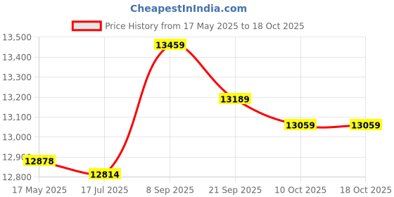 amazon.in byged Waterproof Camera Bag, Breathable and Widened Shoulder Straps Outdoor Portable Camera Backpack Breathable and Shockproof for School for Home byged Price History Graph from 17 May 2025 to 18 Oct 2025