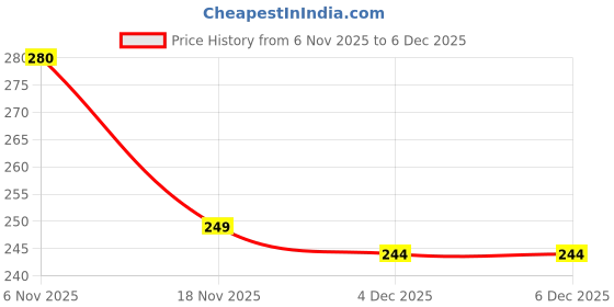 amazon.in BYKOINE Motion Sickness Patch 36PCS | Natural Herbal Anti-Nausea & Dizziness Relief Stickers | Waterproof Car, Sea & Air Travel Sickness Patches for Adults & Kids Price History Graph from 6 Nov 2025 to 4 Dec 2025