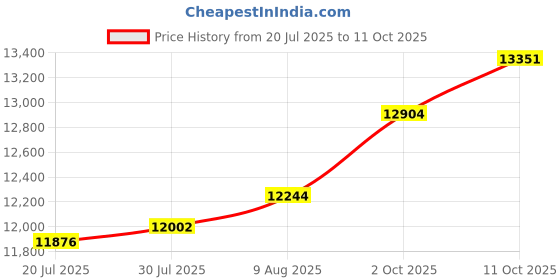 amazon.in BYL SE07 16'/50W Small Soundbar for TV, 2 Drivers with Depths Sound Enhanced/DSP/Bass+/3EQ, Surround Sound Speakers, HDMI ARC/CEC, Optical/BT Price History Graph from 20 Jul 2025 to 11 Oct 2025