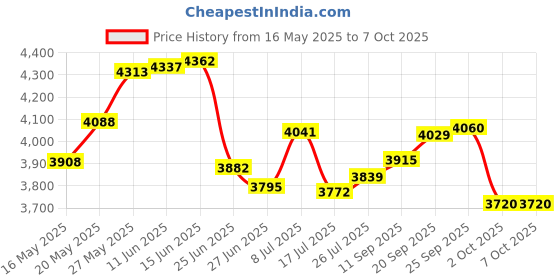 amazon.in bylion 6 Pieces Pool Chlorine Floater Leash, Tether Floating Chlorine Dispenser to Pool Vacuum Hose Used to Protect Pool Chlorine Float from Collision Damage bylion Price History Graph from 16 May 2025 to 7 Oct 2025