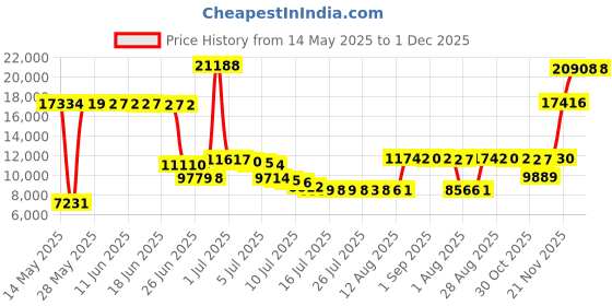 amazon.in bymcf BYMCF-Beldogne Body Sculpt with 6 Washable Pads, Apply to Abdomen, Arms, Legs and Other Body Parts, White, 1.0 Count bymcf Price History Graph from 14 May 2025 to 30 Nov 2025