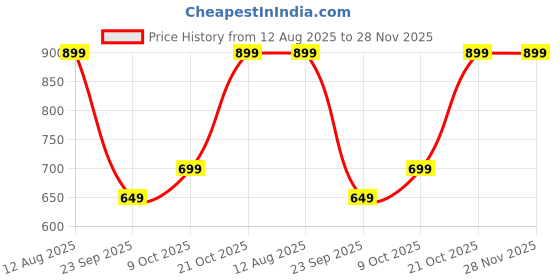 amazon.in byng Men Track Pants byng Price History Graph from 12 Aug 2025 to 28 Nov 2025